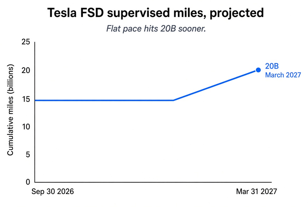 Projection of Tesla FSD supervised miles to 20 billion in March 2027